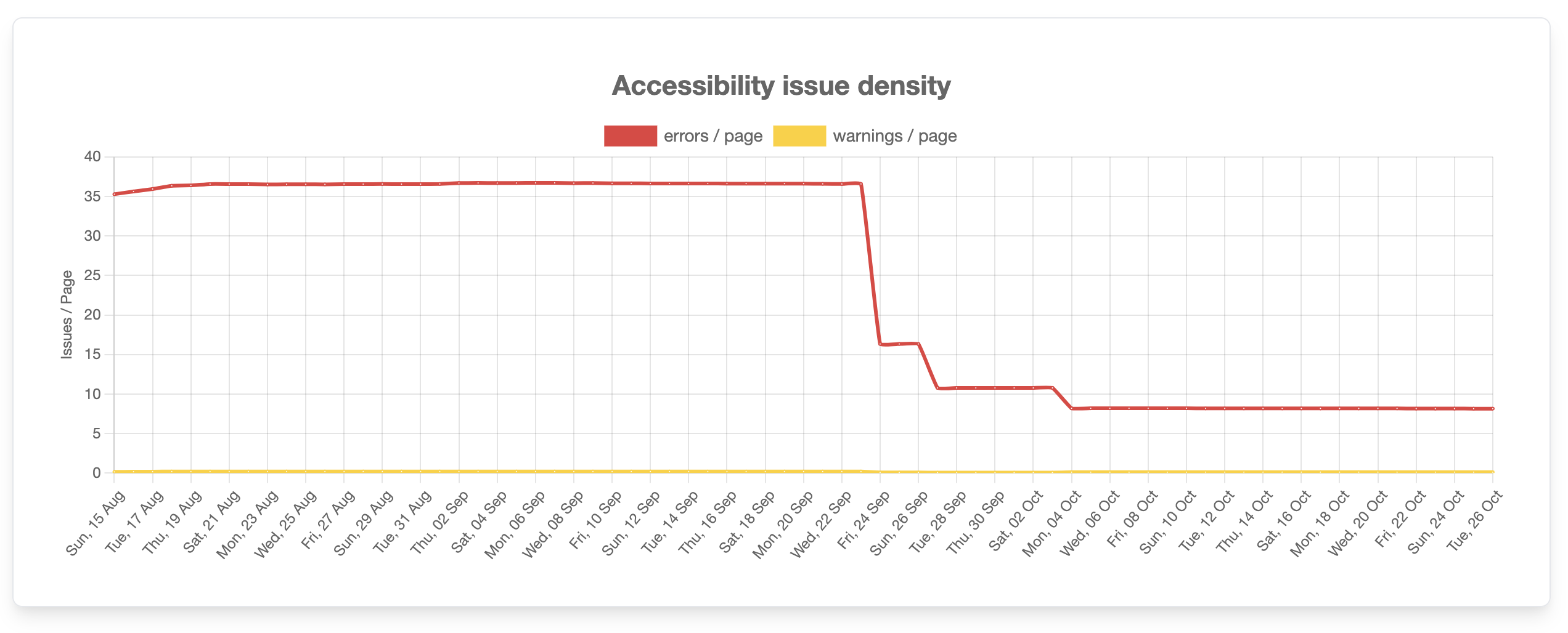 Accessibility density evolution