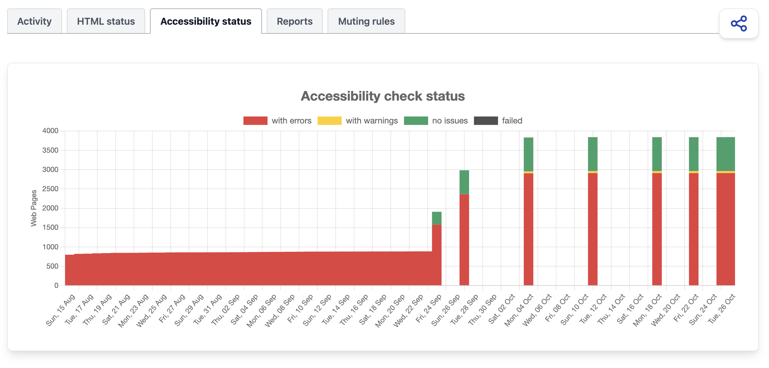 Accessibility status evolution