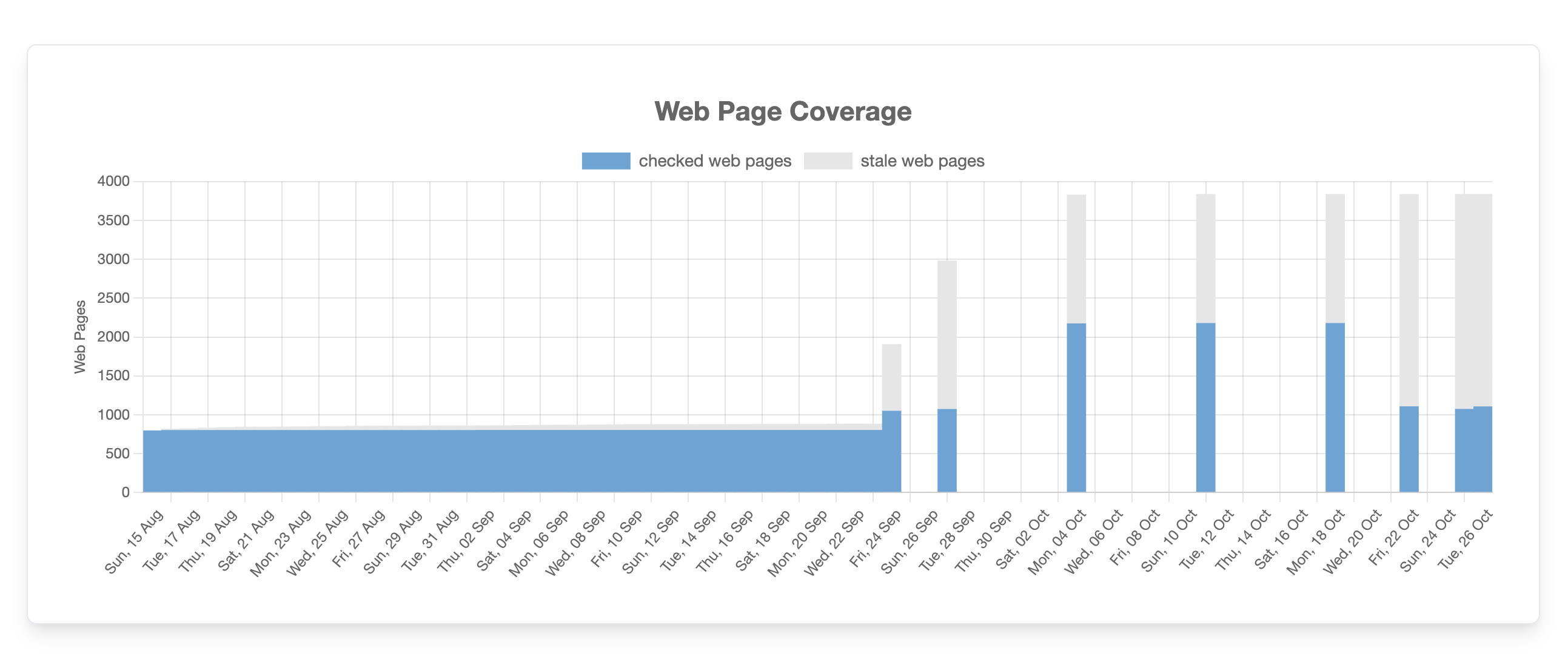 Web Page Coverage
