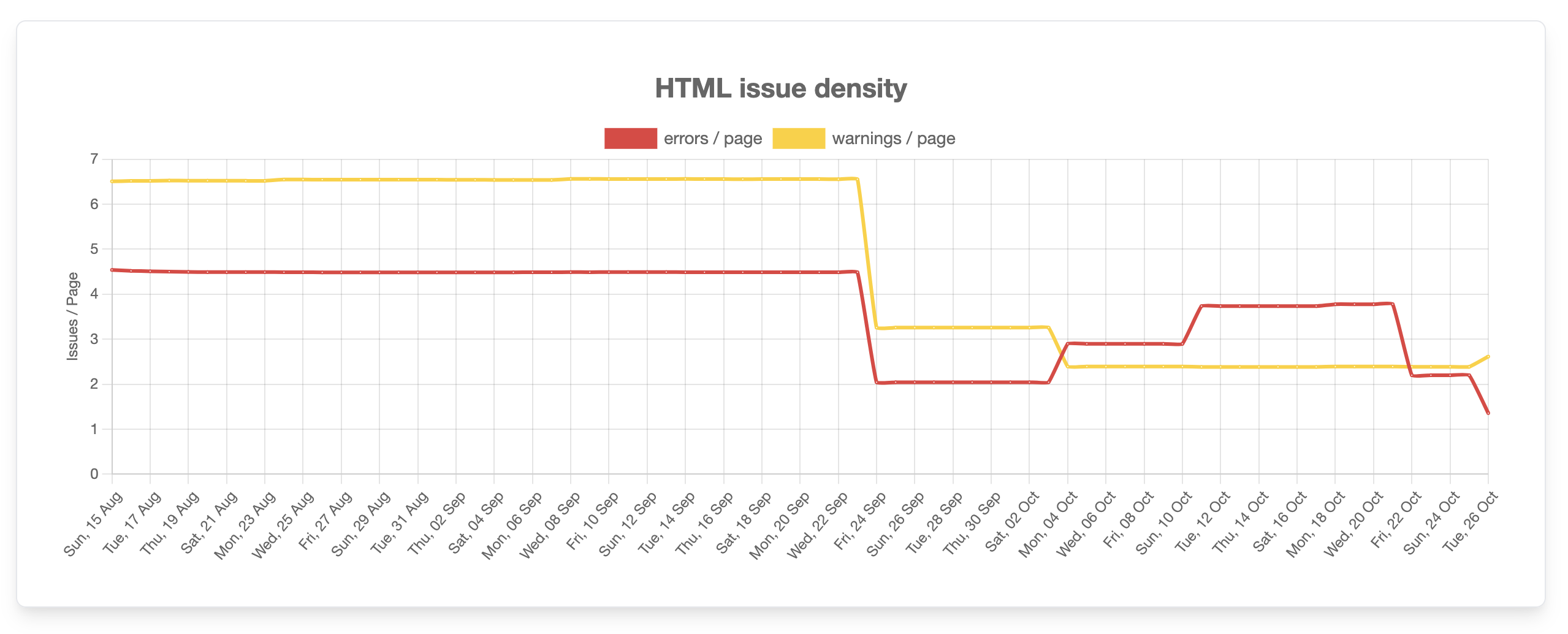 HTML density evolution