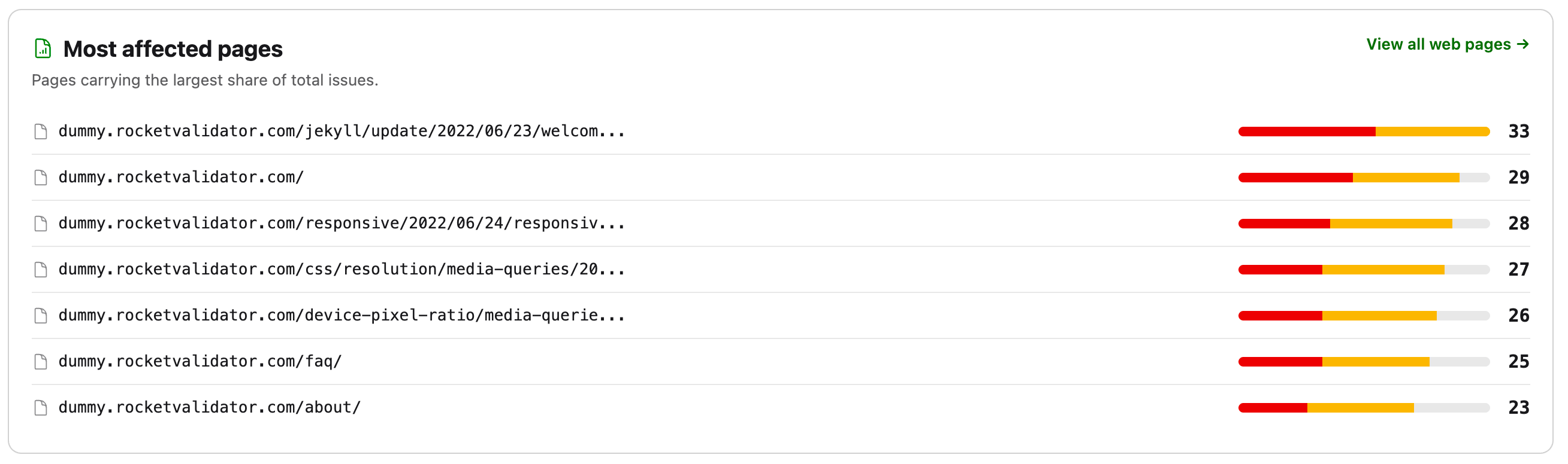 Most affected pages
