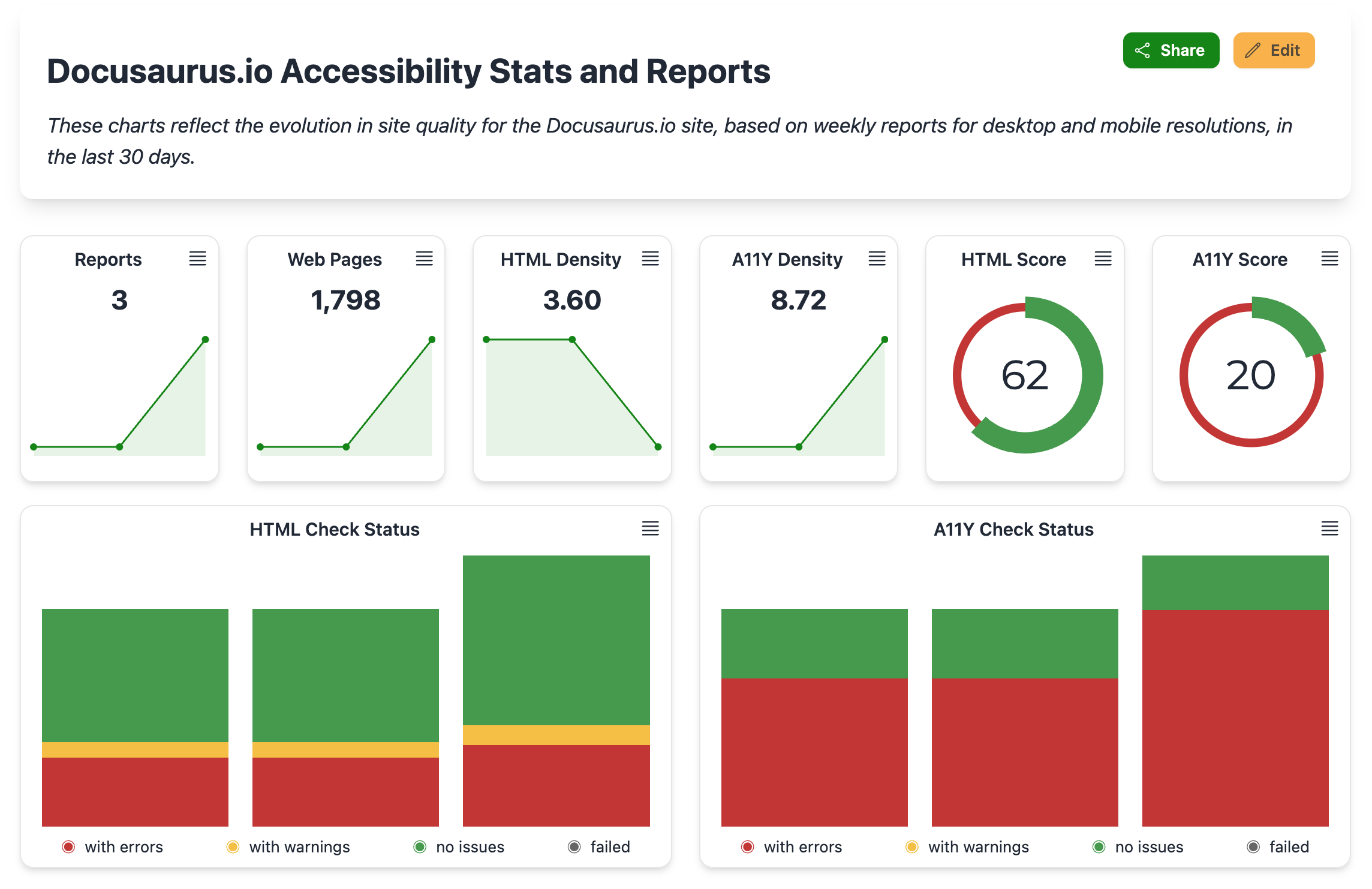 Stat View showing name, description, and charts